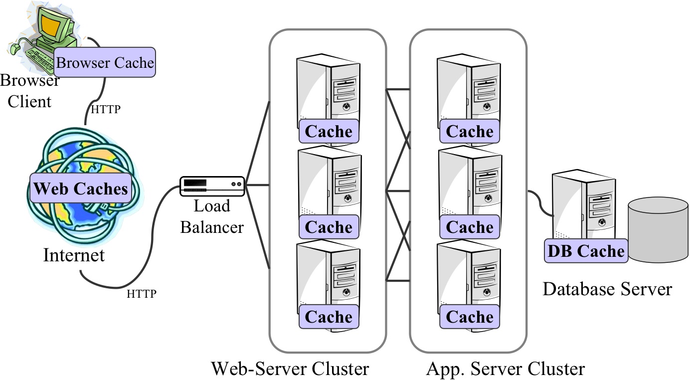 Web Caching Architecture